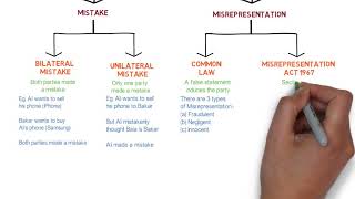 Contract Law  Chapter 6 Vitiating Factors Degree  Year 1 [upl. by Eveneg299]