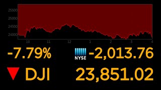 Dow suffers worst day since 2008  ABC News [upl. by Anivla]